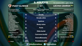 Piast Lechia staty