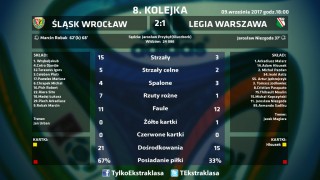 statystyki śląsk legia