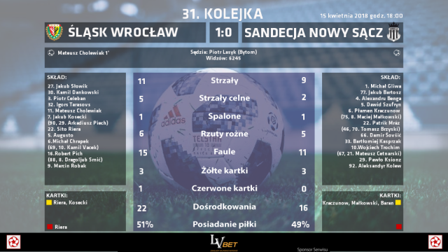 statystyki slask sandecja