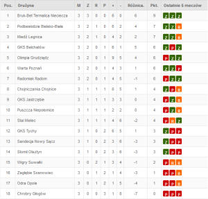 1 liga tabela