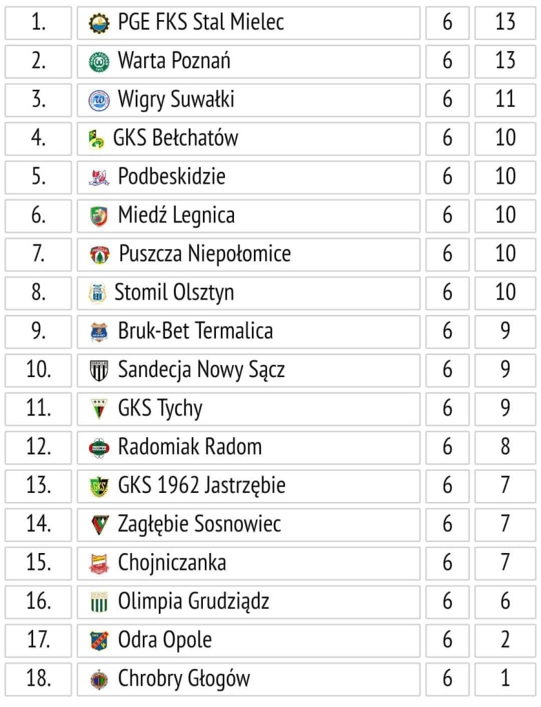 1 liga tabela