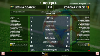 statystyki lechia korona